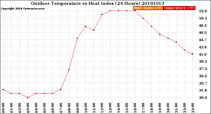 Milwaukee Weather Outdoor Temperature<br>vs Heat Index<br>(24 Hours)