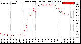 Milwaukee Weather Outdoor Temperature<br>per Hour<br>(24 Hours)