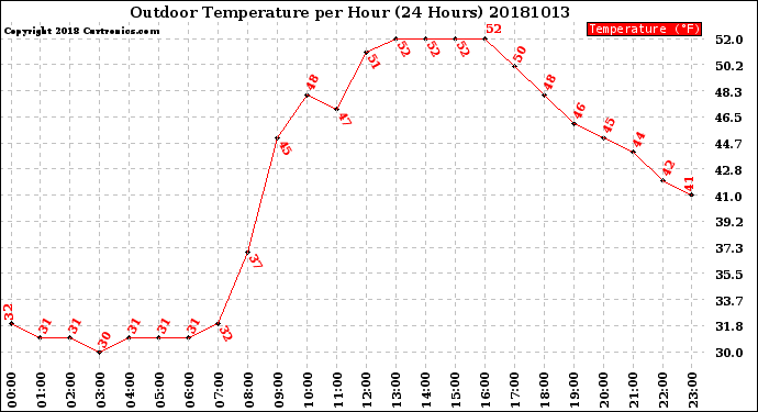 Milwaukee Weather Outdoor Temperature<br>per Hour<br>(24 Hours)