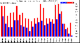 Milwaukee Weather Outdoor Temperature<br>Daily High/Low