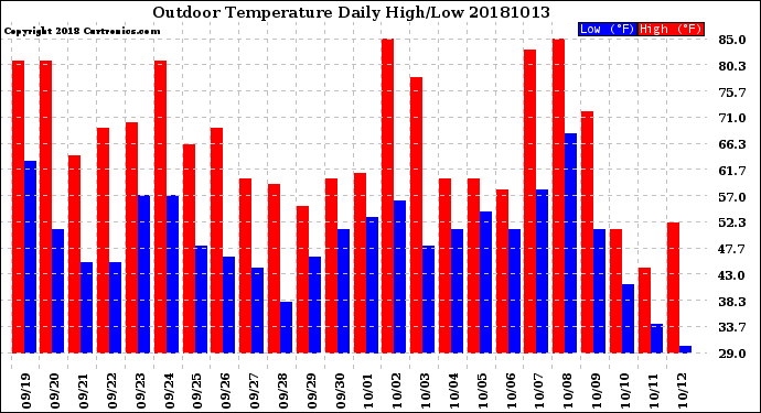 Milwaukee Weather Outdoor Temperature<br>Daily High/Low