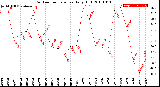 Milwaukee Weather Outdoor Temperature<br>Daily High