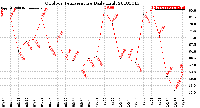 Milwaukee Weather Outdoor Temperature<br>Daily High