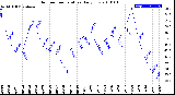 Milwaukee Weather Outdoor Temperature<br>Daily Low