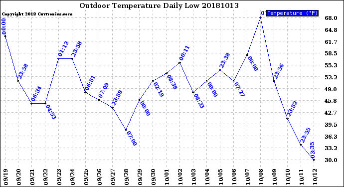 Milwaukee Weather Outdoor Temperature<br>Daily Low