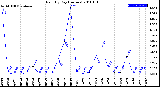 Milwaukee Weather Rain<br>By Day<br>(Inches)