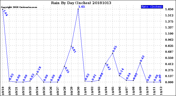 Milwaukee Weather Rain<br>By Day<br>(Inches)