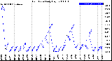 Milwaukee Weather Rain Rate<br>Daily High