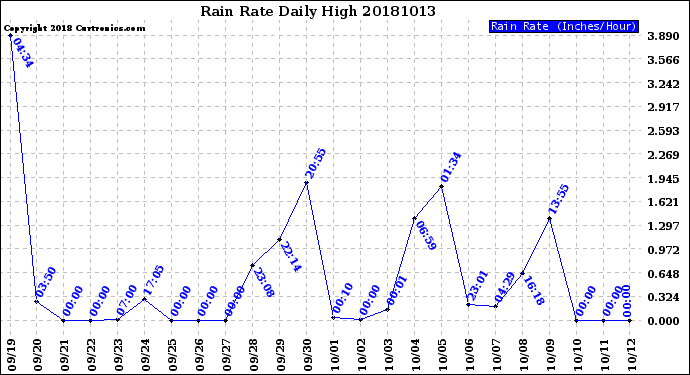 Milwaukee Weather Rain Rate<br>Daily High