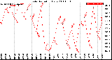 Milwaukee Weather Solar Radiation<br>Daily