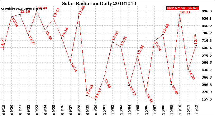 Milwaukee Weather Solar Radiation<br>Daily