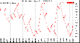 Milwaukee Weather THSW Index<br>Daily High