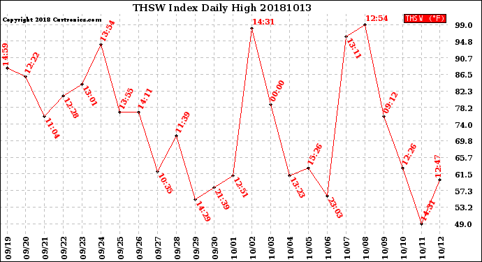 Milwaukee Weather THSW Index<br>Daily High