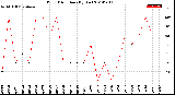 Milwaukee Weather Wind Direction<br>(By Day)