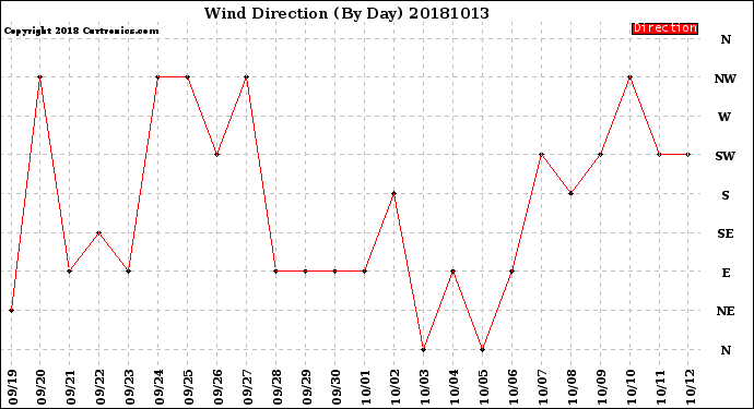 Milwaukee Weather Wind Direction<br>(By Day)