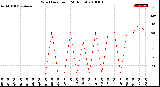 Milwaukee Weather Wind Direction<br>(24 Hours)