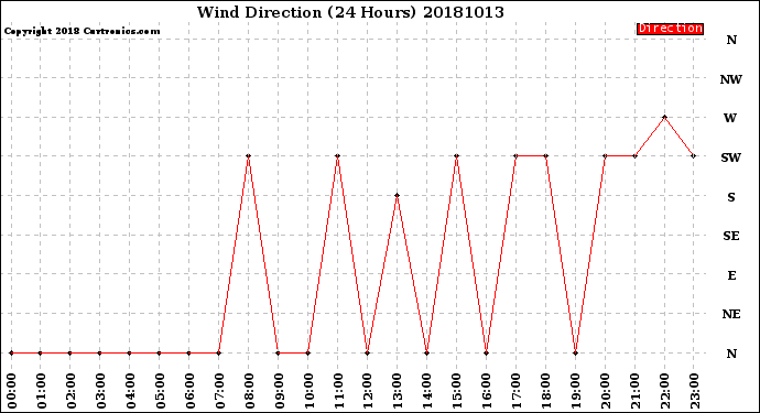 Milwaukee Weather Wind Direction<br>(24 Hours)