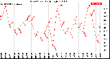 Milwaukee Weather Wind Speed<br>Daily High