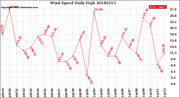 Milwaukee Weather Wind Speed<br>Daily High