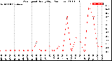 Milwaukee Weather Wind Speed<br>Hourly High<br>(24 Hours)