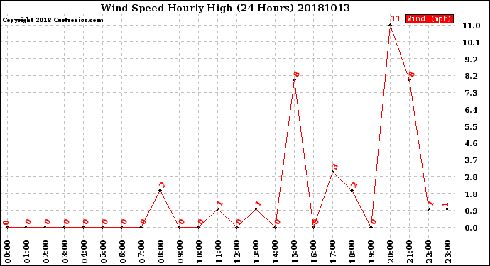 Milwaukee Weather Wind Speed<br>Hourly High<br>(24 Hours)