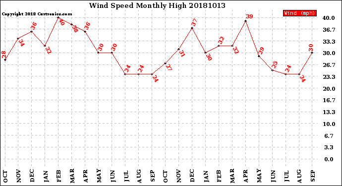 Milwaukee Weather Wind Speed<br>Monthly High