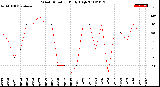 Milwaukee Weather Wind Direction<br>Daily High