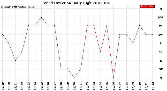 Milwaukee Weather Wind Direction<br>Daily High