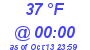 Milwaukee Weather Dewpoint High High Today