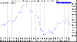 Milwaukee Weather Barometric Pressure<br>per Minute<br>(24 Hours)