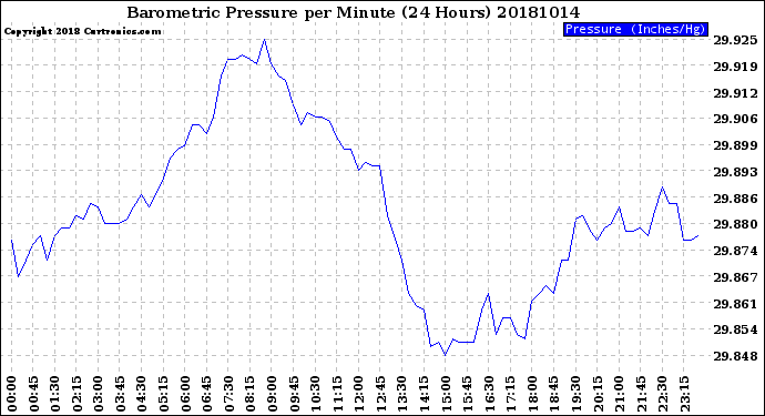 Milwaukee Weather Barometric Pressure<br>per Minute<br>(24 Hours)