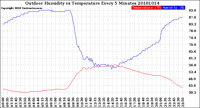 Milwaukee Weather Outdoor Humidity<br>vs Temperature<br>Every 5 Minutes