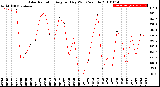 Milwaukee Weather Solar Radiation<br>Avg per Day W/m2/minute