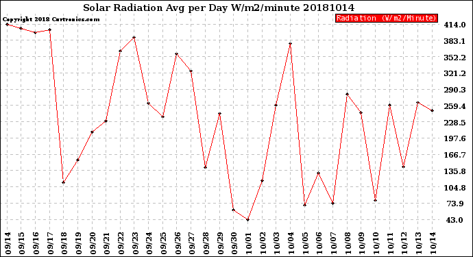 Milwaukee Weather Solar Radiation<br>Avg per Day W/m2/minute