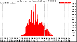 Milwaukee Weather Solar Radiation<br>per Minute<br>(24 Hours)