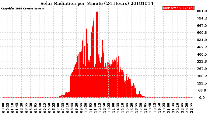 Milwaukee Weather Solar Radiation<br>per Minute<br>(24 Hours)