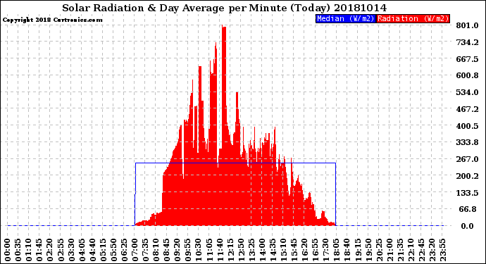 Milwaukee Weather Solar Radiation<br>& Day Average<br>per Minute<br>(Today)