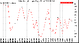 Milwaukee Weather Solar Radiation<br>per Day KW/m2