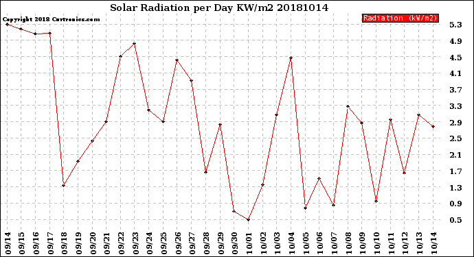 Milwaukee Weather Solar Radiation<br>per Day KW/m2