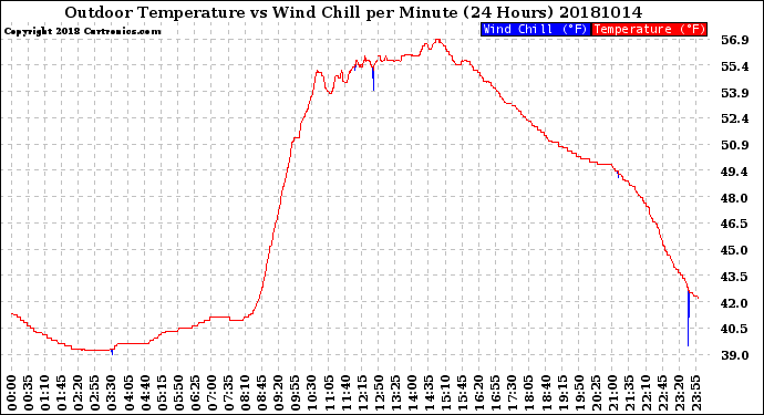 Milwaukee Weather Outdoor Temperature<br>vs Wind Chill<br>per Minute<br>(24 Hours)