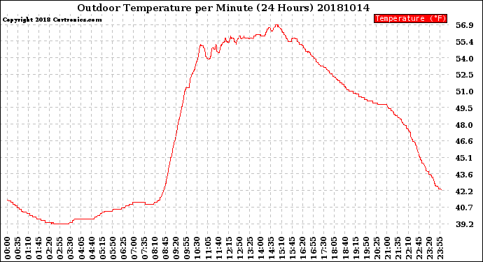 Milwaukee Weather Outdoor Temperature<br>per Minute<br>(24 Hours)