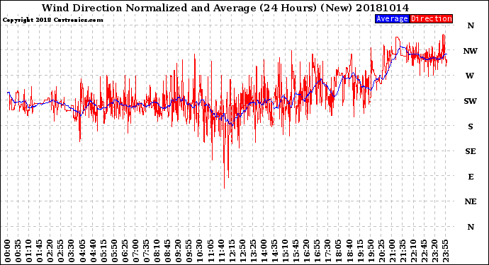 Milwaukee Weather Wind Direction<br>Normalized and Average<br>(24 Hours) (New)