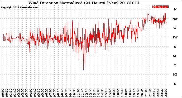 Milwaukee Weather Wind Direction<br>Normalized<br>(24 Hours) (New)