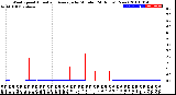 Milwaukee Weather Wind Speed<br>Actual and Average<br>by Minute<br>(24 Hours) (New)