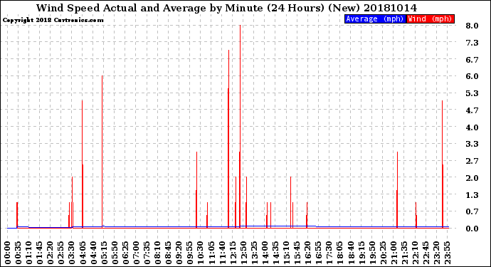 Milwaukee Weather Wind Speed<br>Actual and Average<br>by Minute<br>(24 Hours) (New)