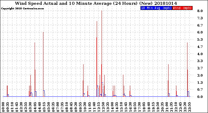 Milwaukee Weather Wind Speed<br>Actual and 10 Minute<br>Average<br>(24 Hours) (New)