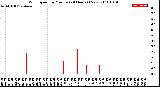 Milwaukee Weather Wind Speed<br>by Minute<br>(24 Hours) (New)