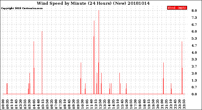 Milwaukee Weather Wind Speed<br>by Minute<br>(24 Hours) (New)