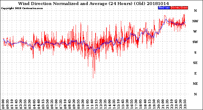 Milwaukee Weather Wind Direction<br>Normalized and Average<br>(24 Hours) (Old)