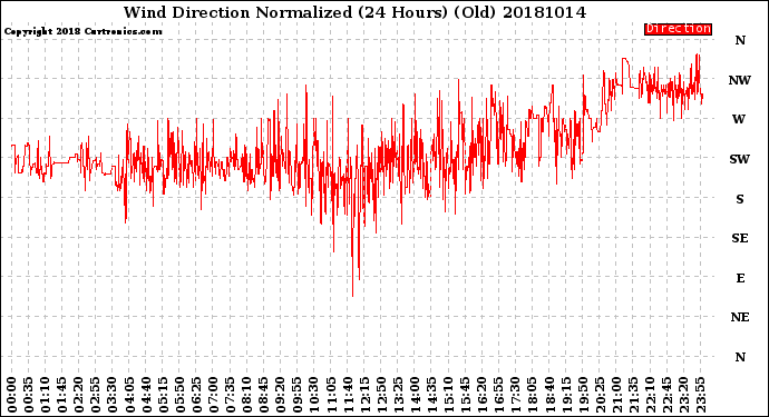 Milwaukee Weather Wind Direction<br>Normalized<br>(24 Hours) (Old)